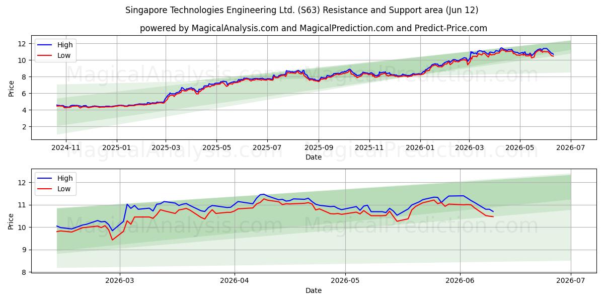  Singapore Technologies Engineering Ltd. (S63) Support and Resistance area (28 May) 