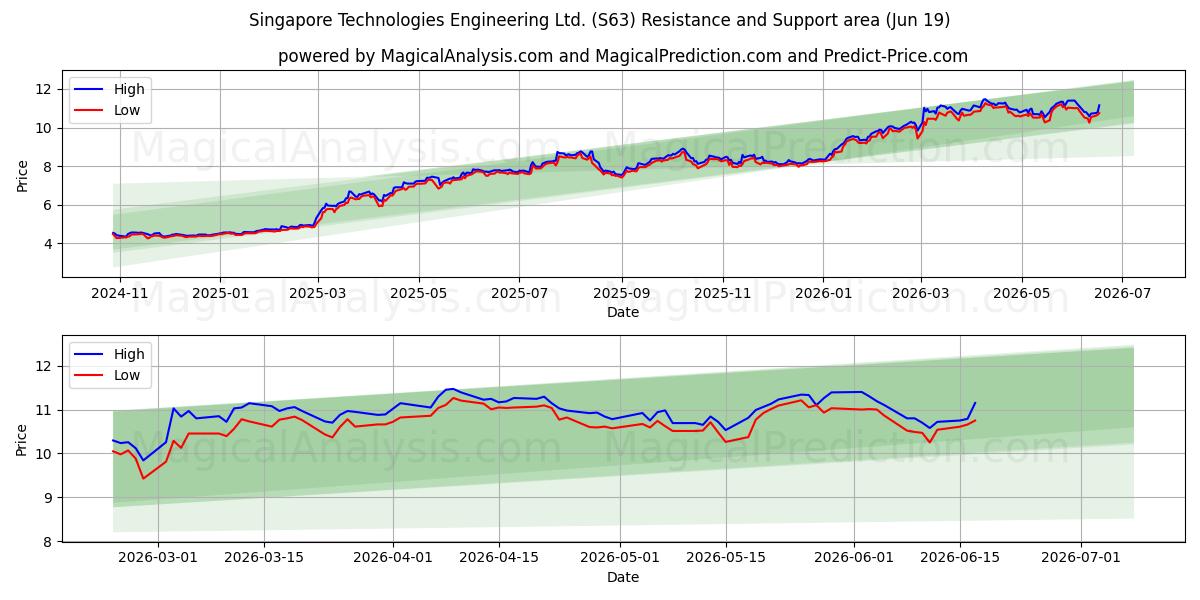  Singapore Technologies Engineering Ltd. (S63) Support and Resistance area (18 Jun) 