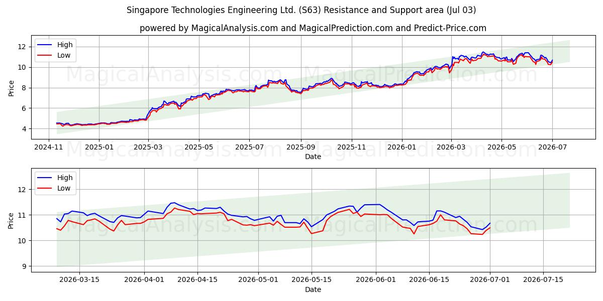  Singapore Technologies Engineering Ltd. (S63) Support and Resistance area (02 Jul) 