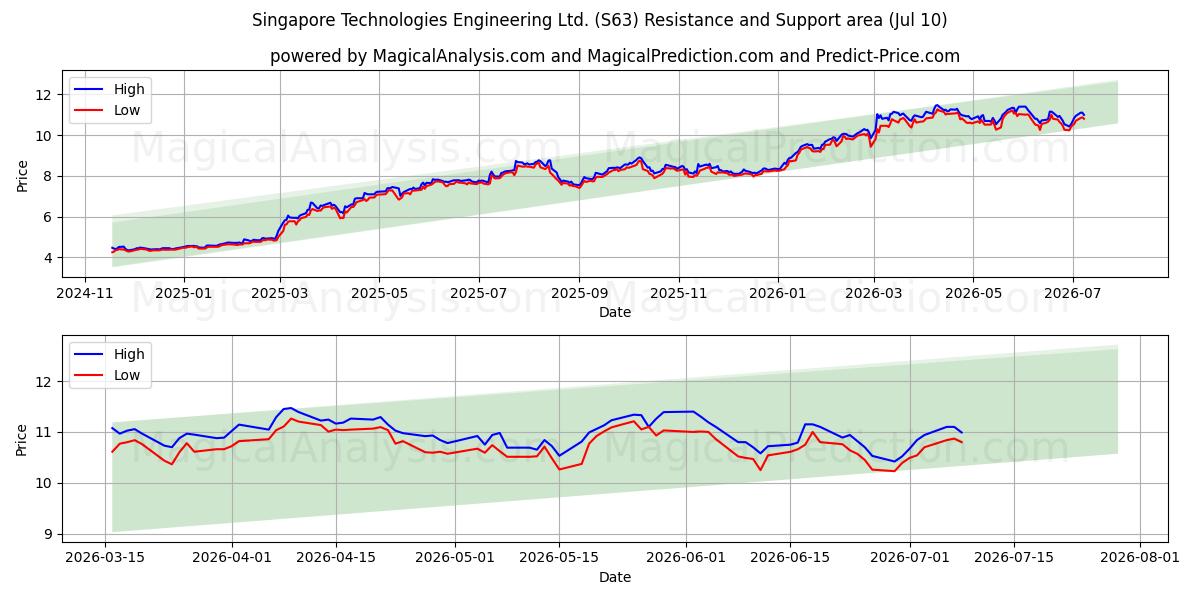  Singapore Technologies Engineering Ltd. (S63) Support and Resistance area (09 Jul) 