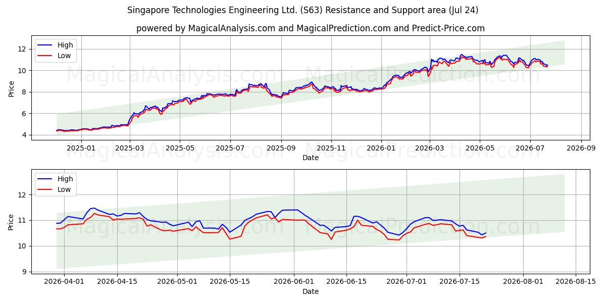  Singapore Technologies Engineering Ltd. (S63) Support and Resistance area (23 Jul) 