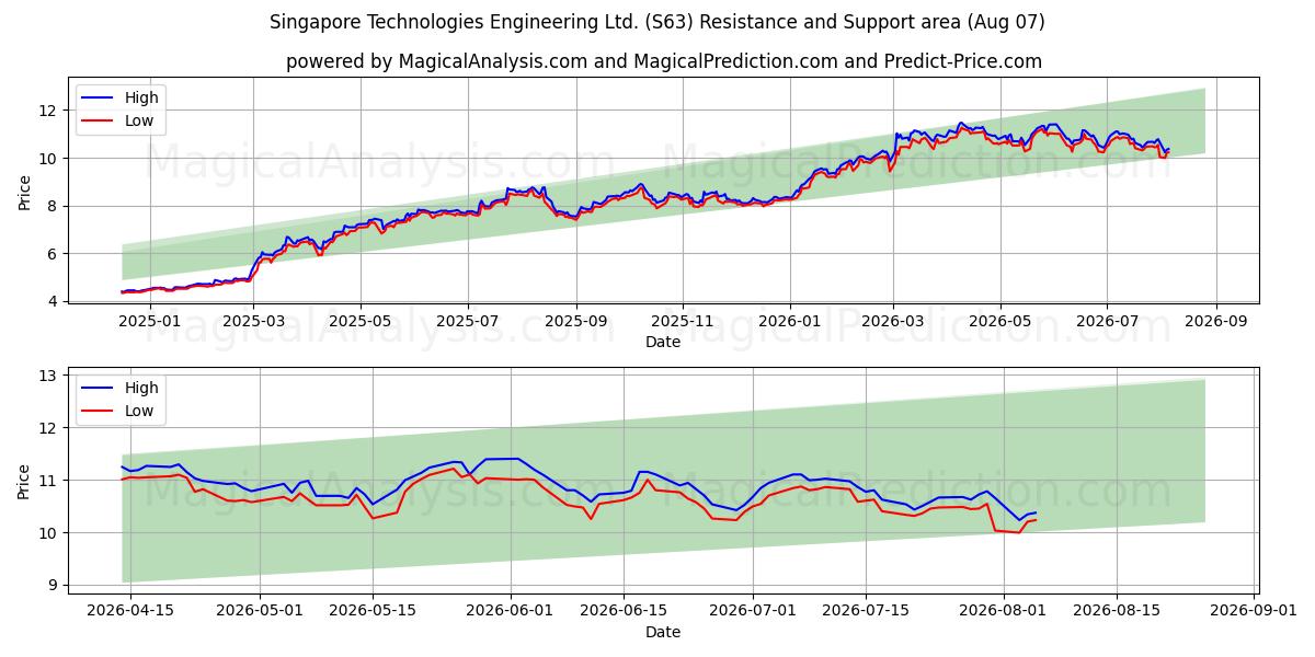 Singapore Technologies Engineering Ltd. (S63) Support and Resistance area (06 Aug) 