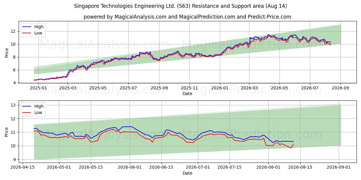  Singapore Technologies Engineering Ltd. (S63) Support and Resistance area (13 Aug) 