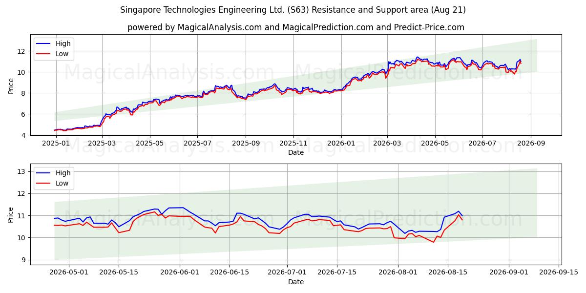  Singapore Technologies Engineering Ltd. (S63) Support and Resistance area (20 Aug) 