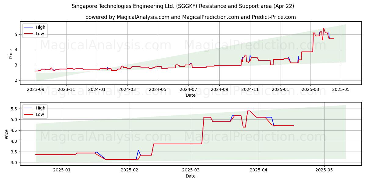 Singapore Technologies Engineering Ltd. (SGGKF) Support and Resistance area (22 Apr) 