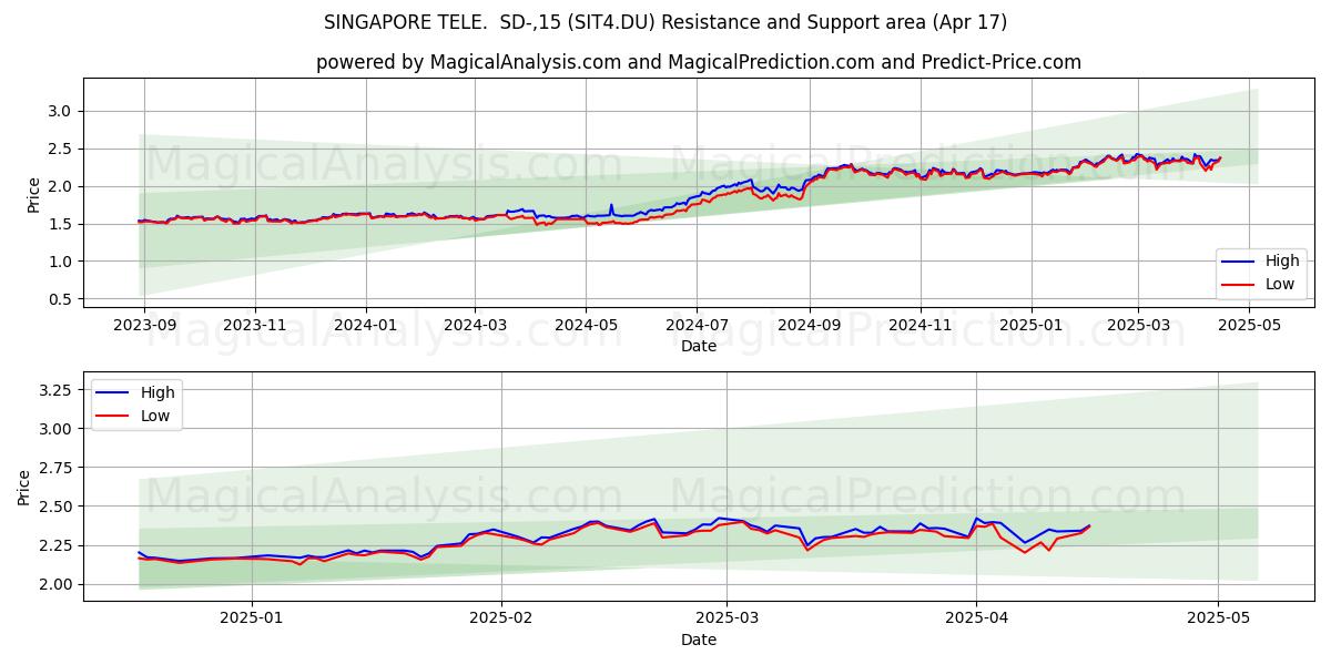  SINGAPORE TELE.  SD-,15 (SIT4.DU) Support and Resistance area (17 Apr) 