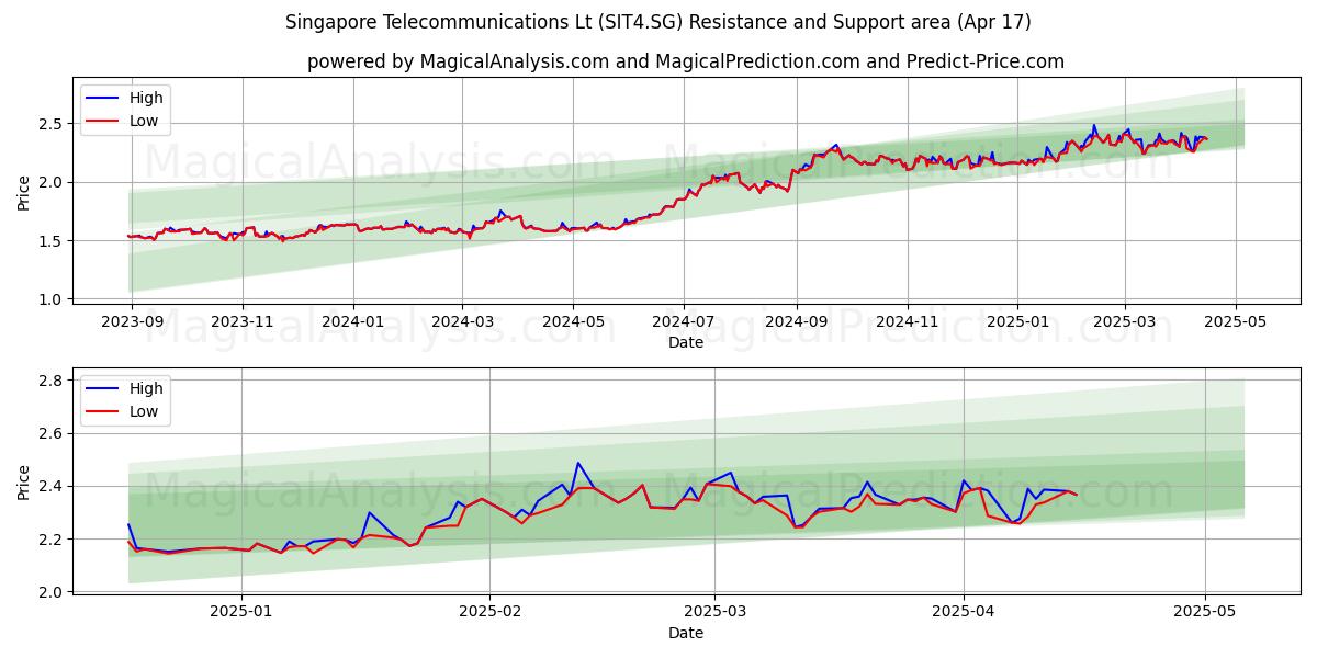  Singapore Telecommunications Lt (SIT4.SG) Support and Resistance area (17 Apr) 