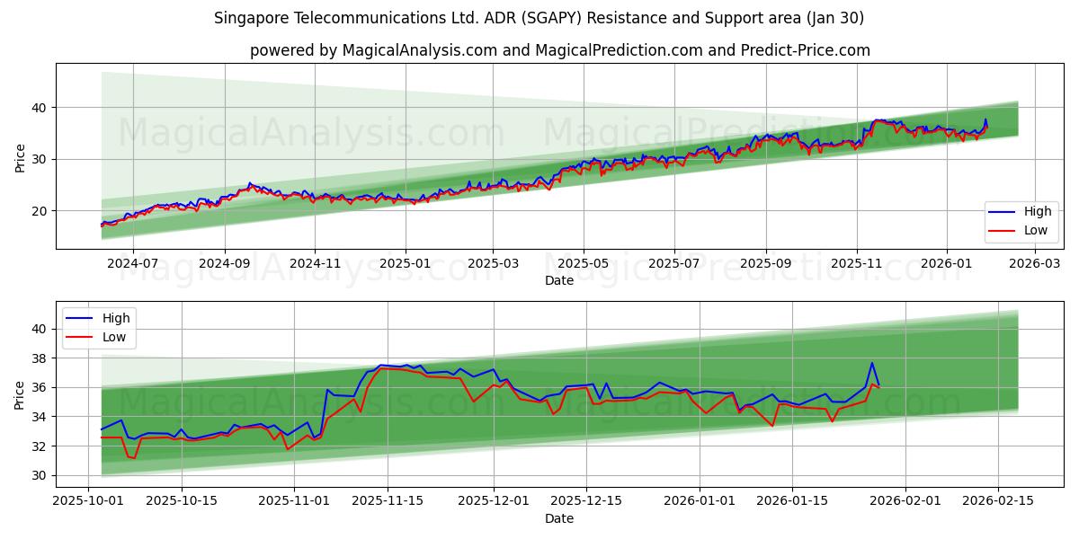  Singapore Telecommunications Ltd. ADR (SGAPY) Support and Resistance area (29 Jan) 