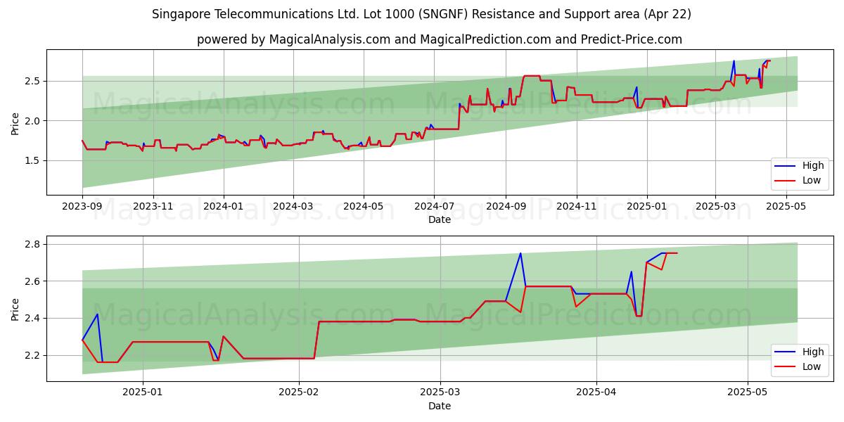  Singapore Telecommunications Ltd. Lot 1000 (SNGNF) Support and Resistance area (22 Apr) 