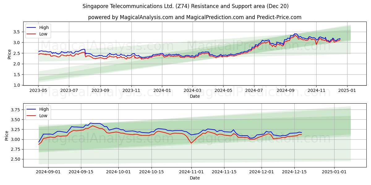  Singapore Telecommunications Ltd. (Z74) Support and Resistance area (20 Dec) 