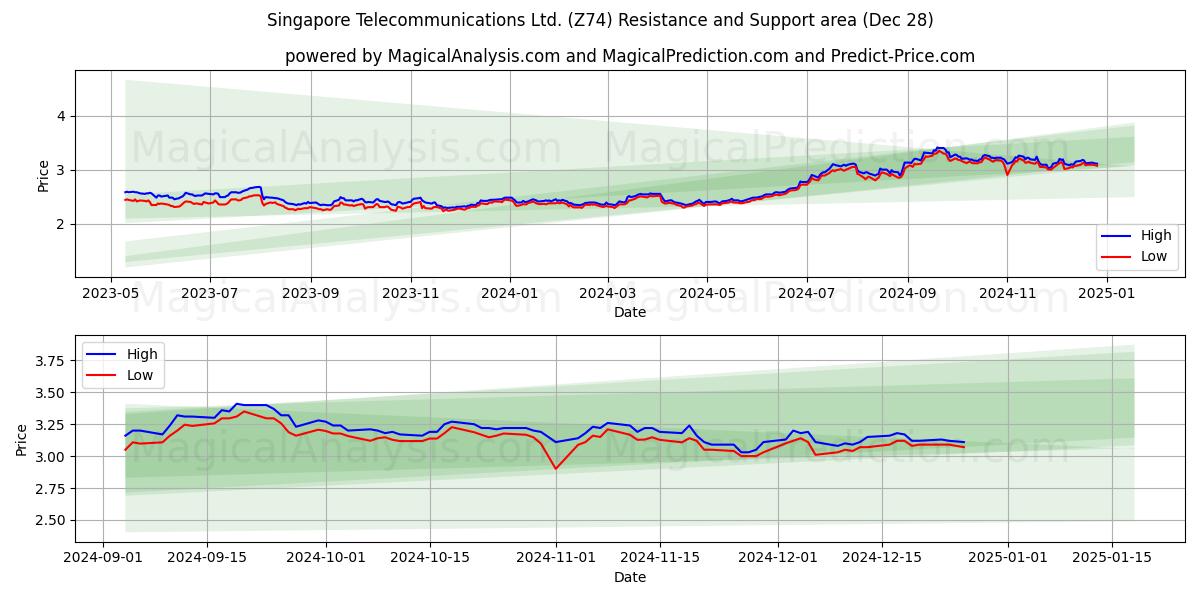  Singapore Telecommunications Ltd. (Z74) Support and Resistance area (28 Dec) 