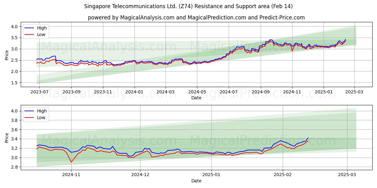  Singapore Telecommunications Ltd. (Z74) Support and Resistance area (04 Feb) 