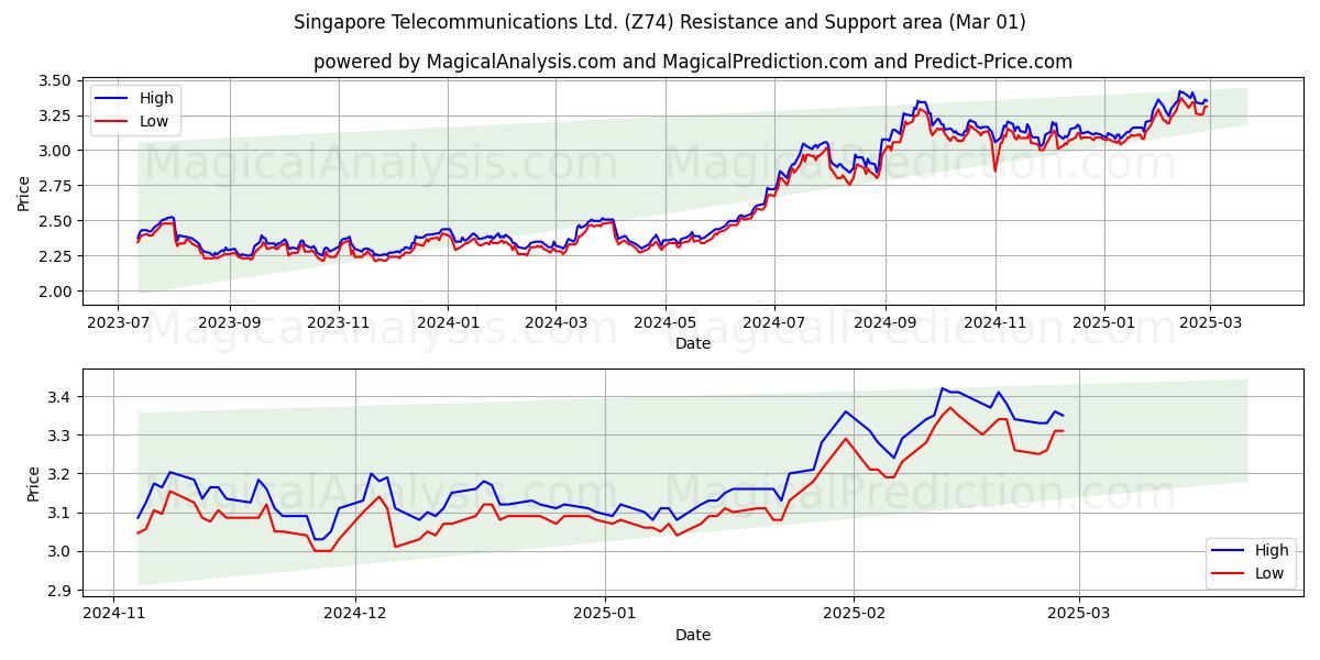  Singapore Telecommunications Ltd. (Z74) Support and Resistance area (01 Mar) 