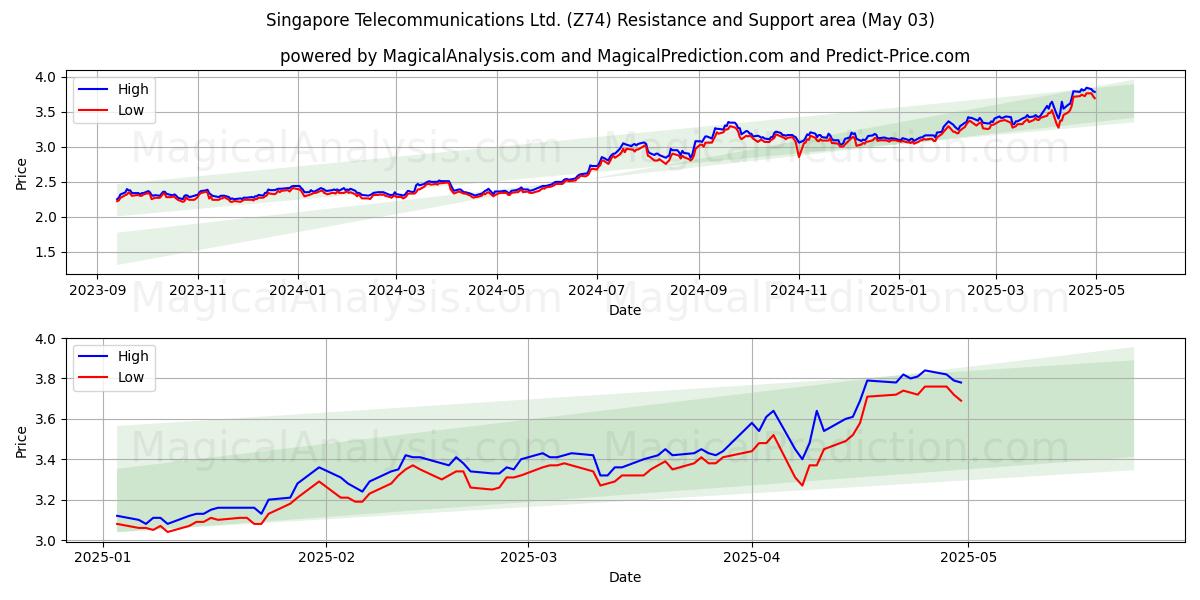 Singapore Telecommunications Ltd. (Z74) Support and Resistance area (03 May) Singapore Telecommunications Ltd. (Z74) Support and Resistance area (03 May)
