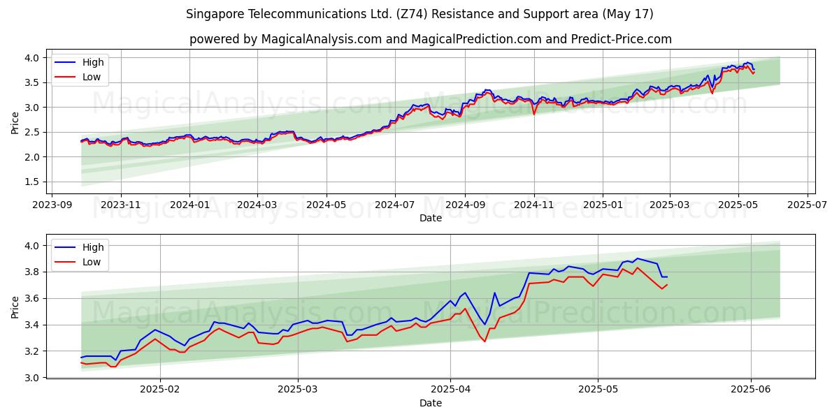  Singapore Telecommunications Ltd. (Z74) Support and Resistance area (17 May) 