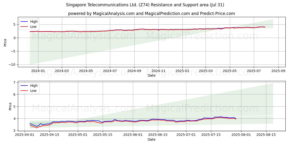  Singapore Telecommunications Ltd. (Z74) Support and Resistance area (29 Jul) 