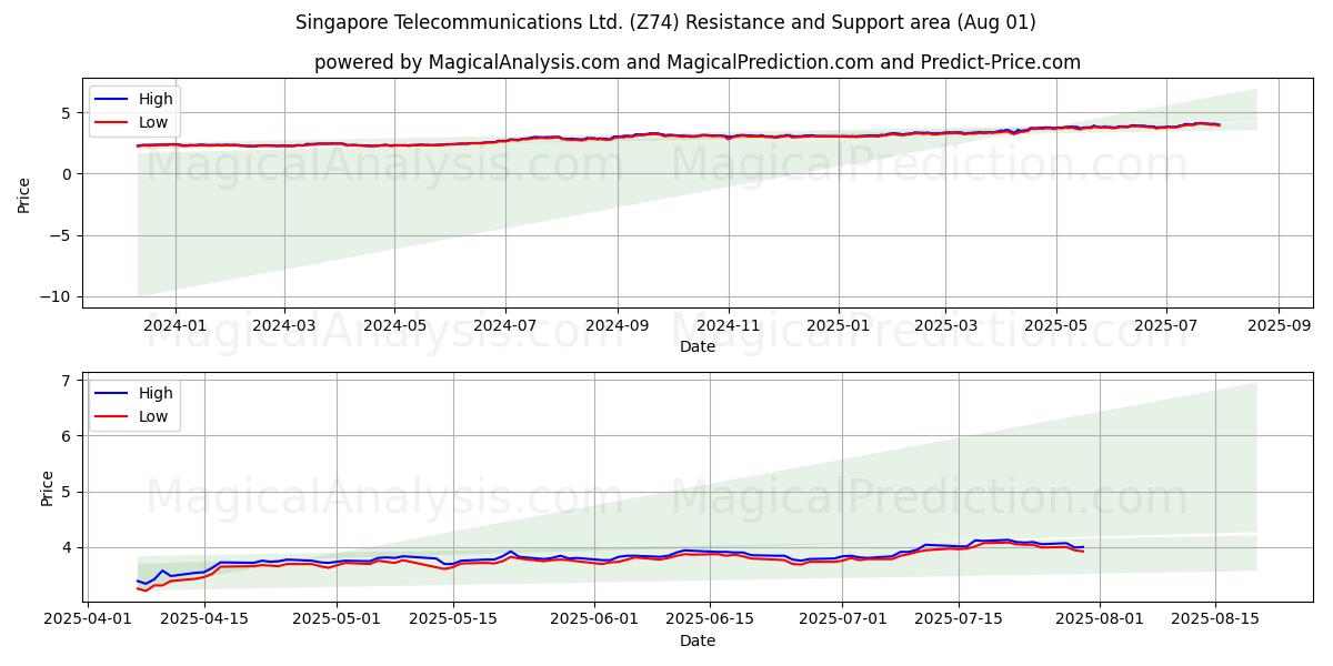  Singapore Telecommunications Ltd. (Z74) Support and Resistance area (31 Jul) 