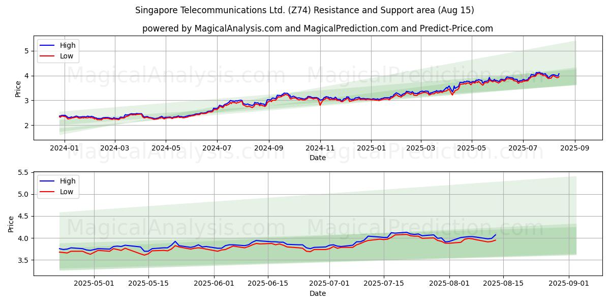  Singapore Telecommunications Ltd. (Z74) Support and Resistance area (14 Aug) 