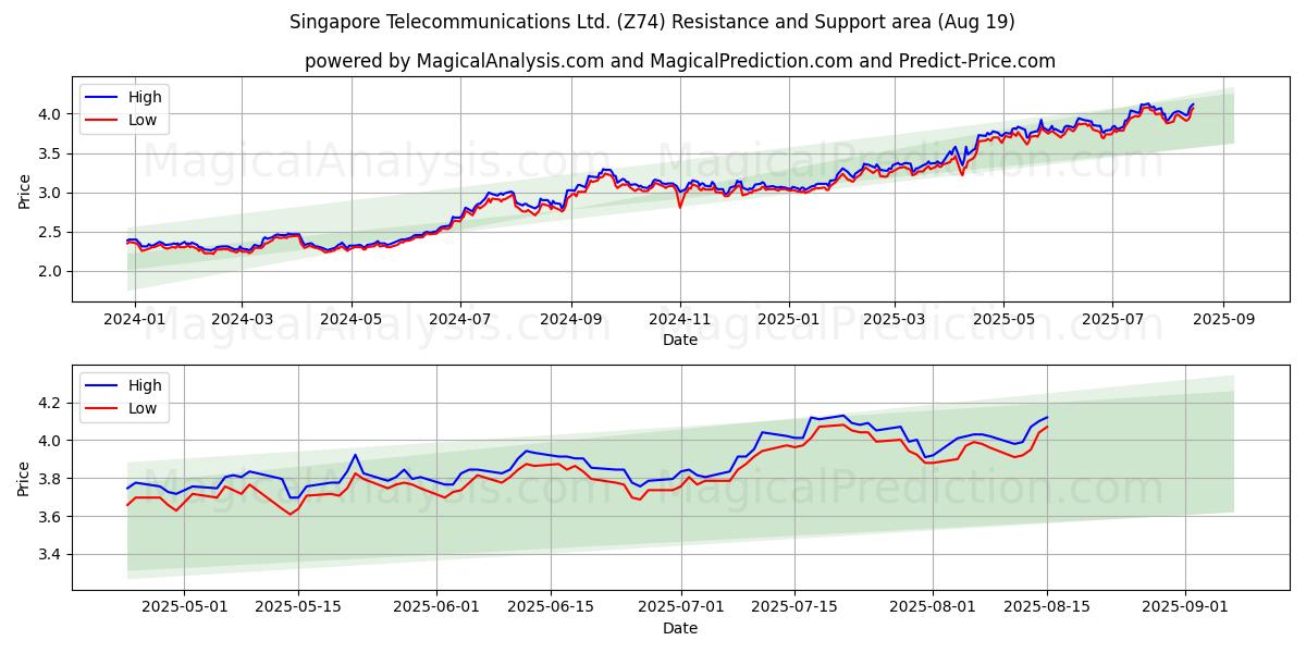  Singapore Telecommunications Ltd. (Z74) Support and Resistance area (18 Aug) 