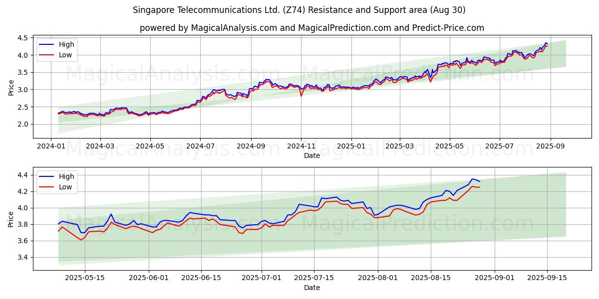  Singapore Telecommunications Ltd. (Z74) Support and Resistance area (28 Aug) 