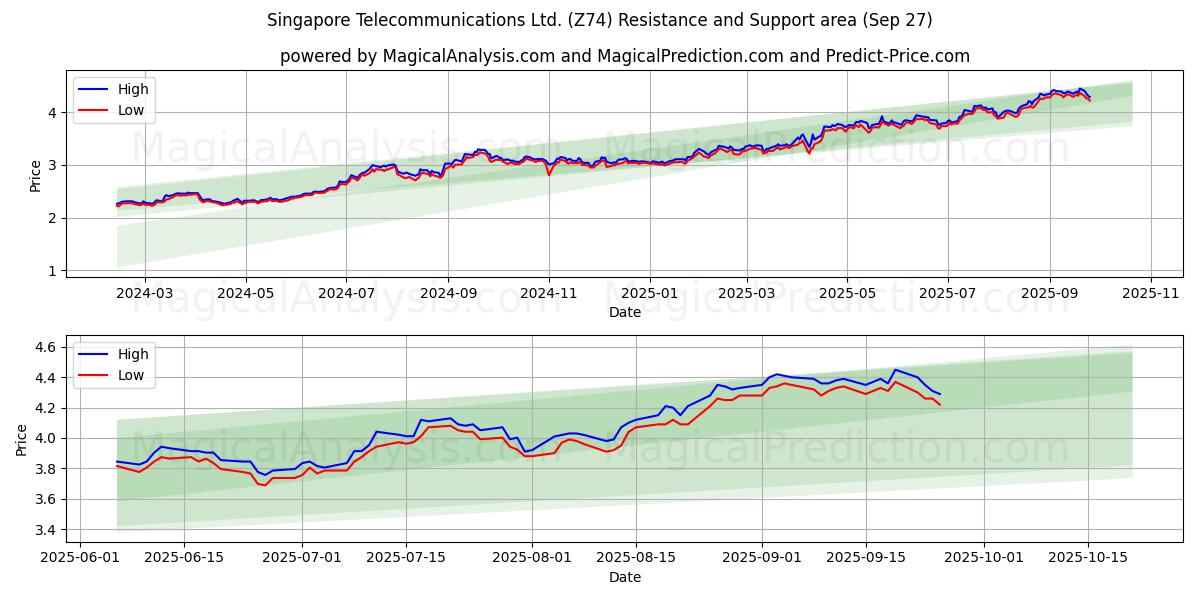  Singapore Telecommunications Ltd. (Z74) Support and Resistance area (26 Sep) 