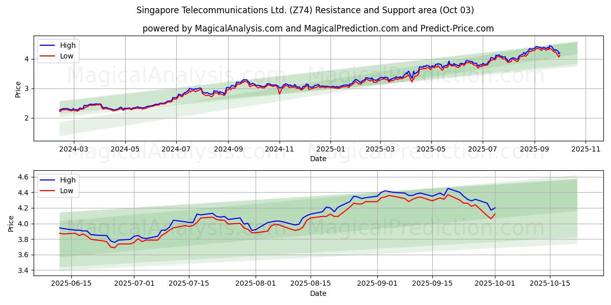  Singapore Telecommunications Ltd. (Z74) Support and Resistance area (02 Oct) 