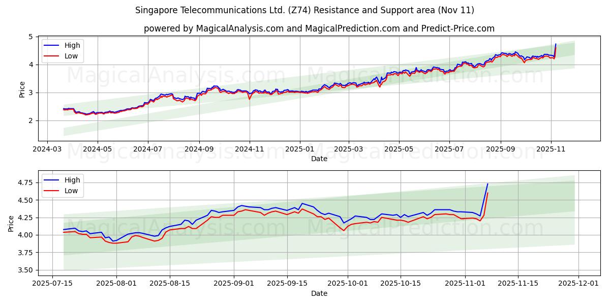  Singapore Telecommunications Ltd. (Z74) Support and Resistance area (10 Nov) 