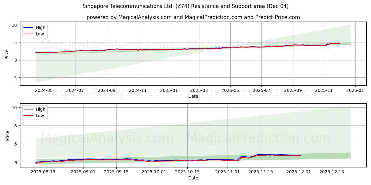  Singapore Telecommunications Ltd. (Z74) Support and Resistance area (03 Dec) 