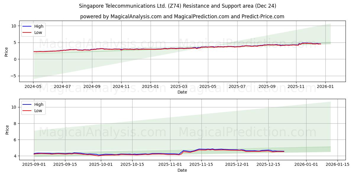  Singapore Telecommunications Ltd. (Z74) Support and Resistance area (23 Dec) 