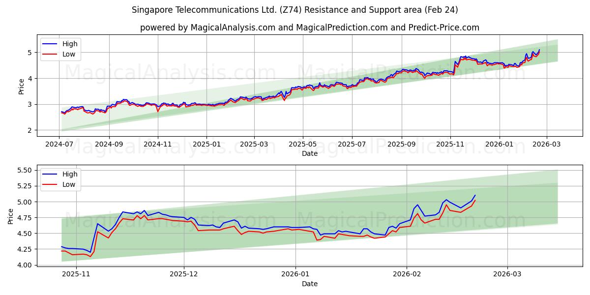  Singapore Telecommunications Ltd. (Z74) Support and Resistance area (23 Feb) 