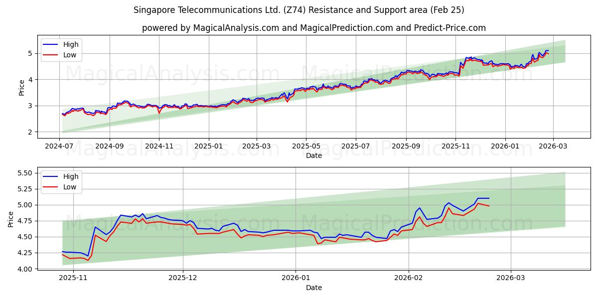  Singapore Telecommunications Ltd. (Z74) Support and Resistance area (24 Feb) 