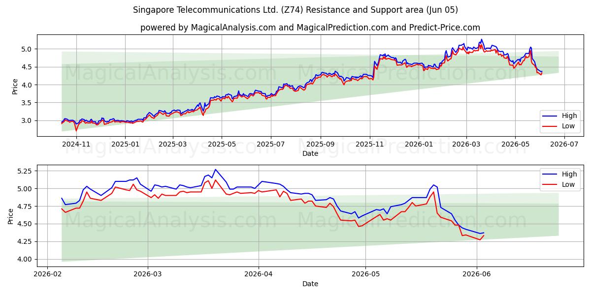  Singapore Telecommunications Ltd. (Z74) Support and Resistance area (02 Jun) 
