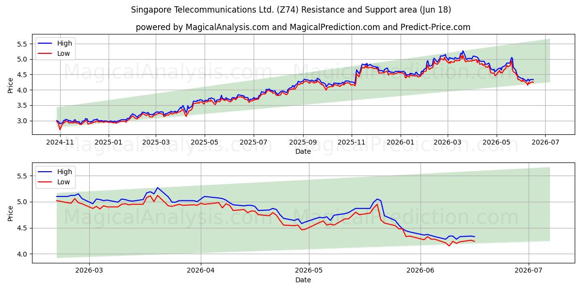  Singapore Telecommunications Ltd. (Z74) Support and Resistance area (16 Jun) 
