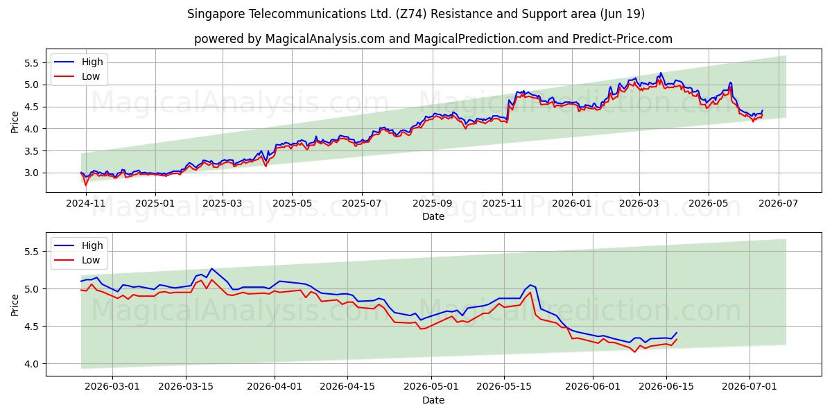  Singapore Telecommunications Ltd. (Z74) Support and Resistance area (18 Jun) 