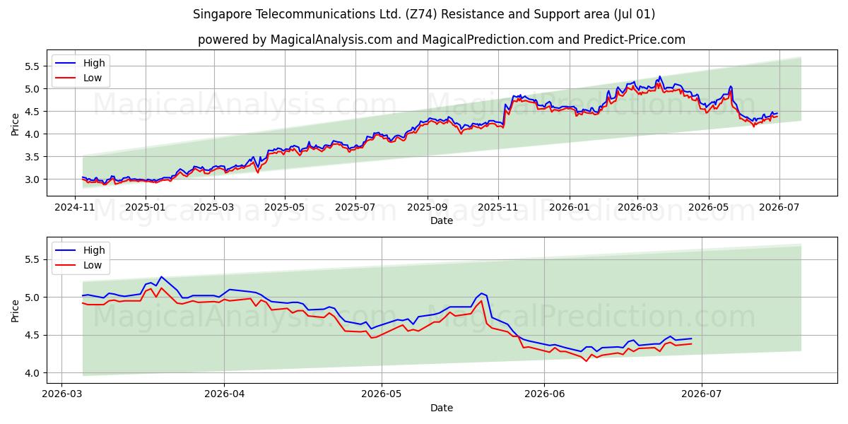  Singapore Telecommunications Ltd. (Z74) Support and Resistance area (30 Jun) 
