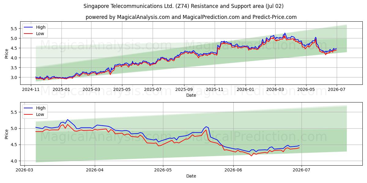  Singapore Telecommunications Ltd. (Z74) Support and Resistance area (01 Jul) 