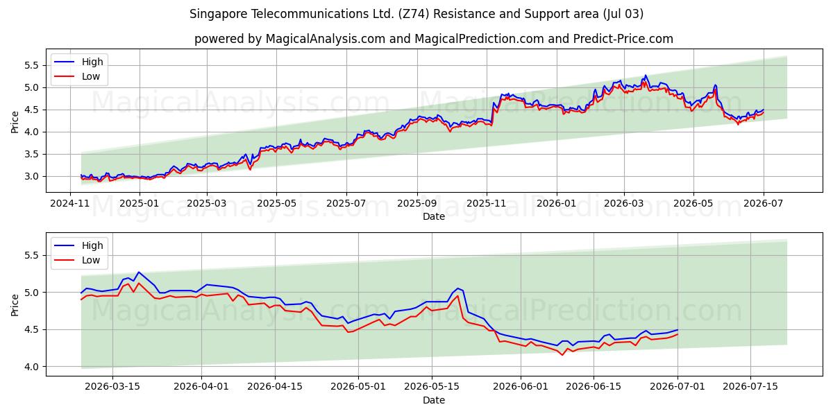  Singapore Telecommunications Ltd. (Z74) Support and Resistance area (02 Jul) 