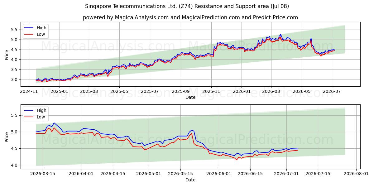  Singapore Telecommunications Ltd. (Z74) Support and Resistance area (07 Jul) 