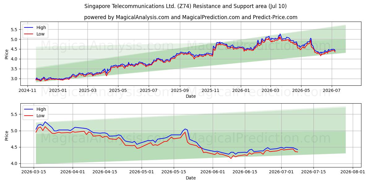  Singapore Telecommunications Ltd. (Z74) Support and Resistance area (09 Jul) 