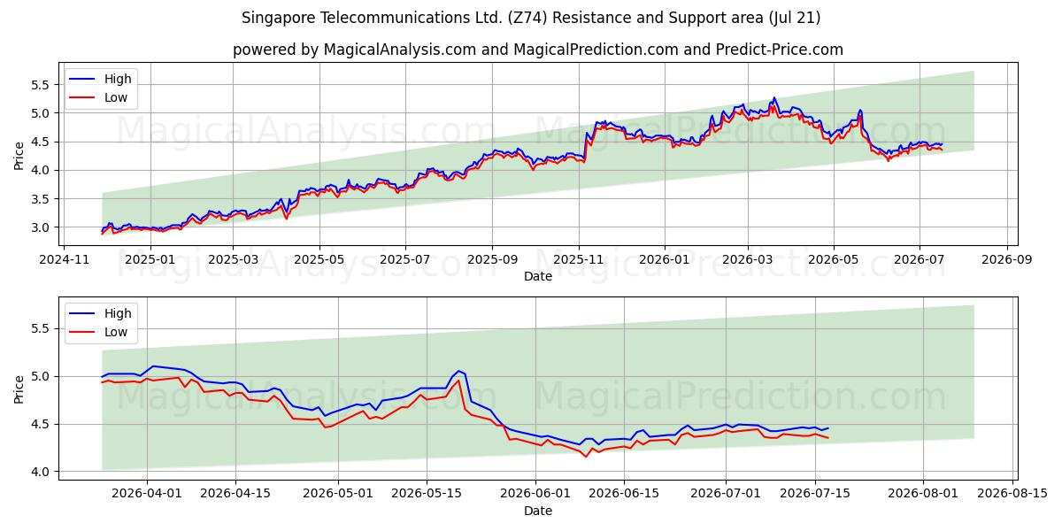  Singapore Telecommunications Ltd. (Z74) Support and Resistance area (20 Jul) 