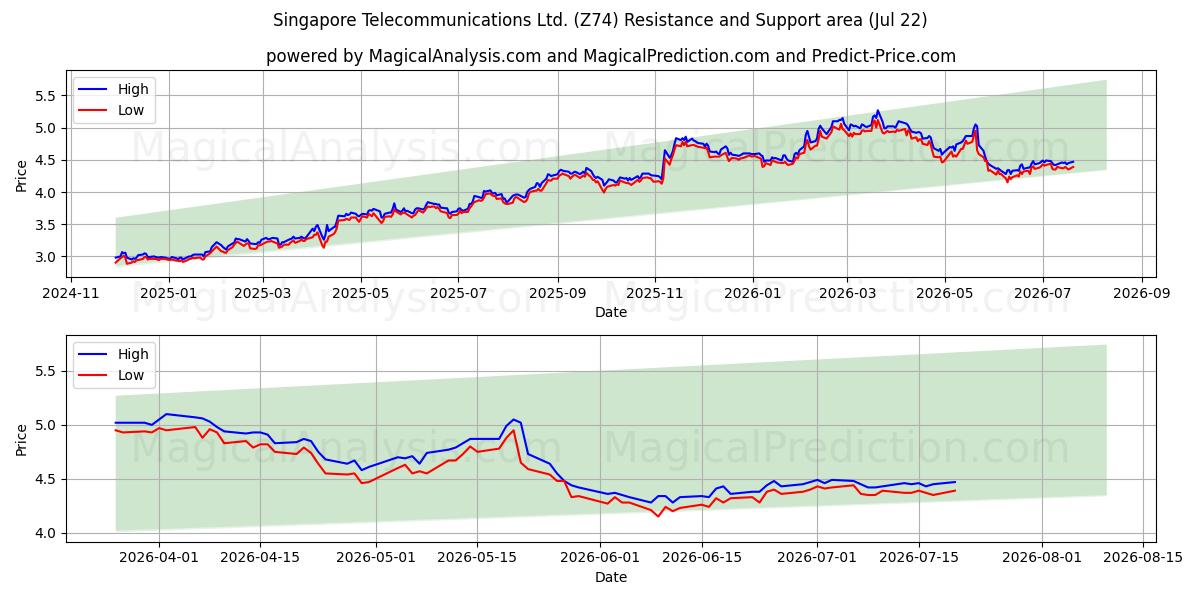  Singapore Telecommunications Ltd. (Z74) Support and Resistance area (21 Jul) 