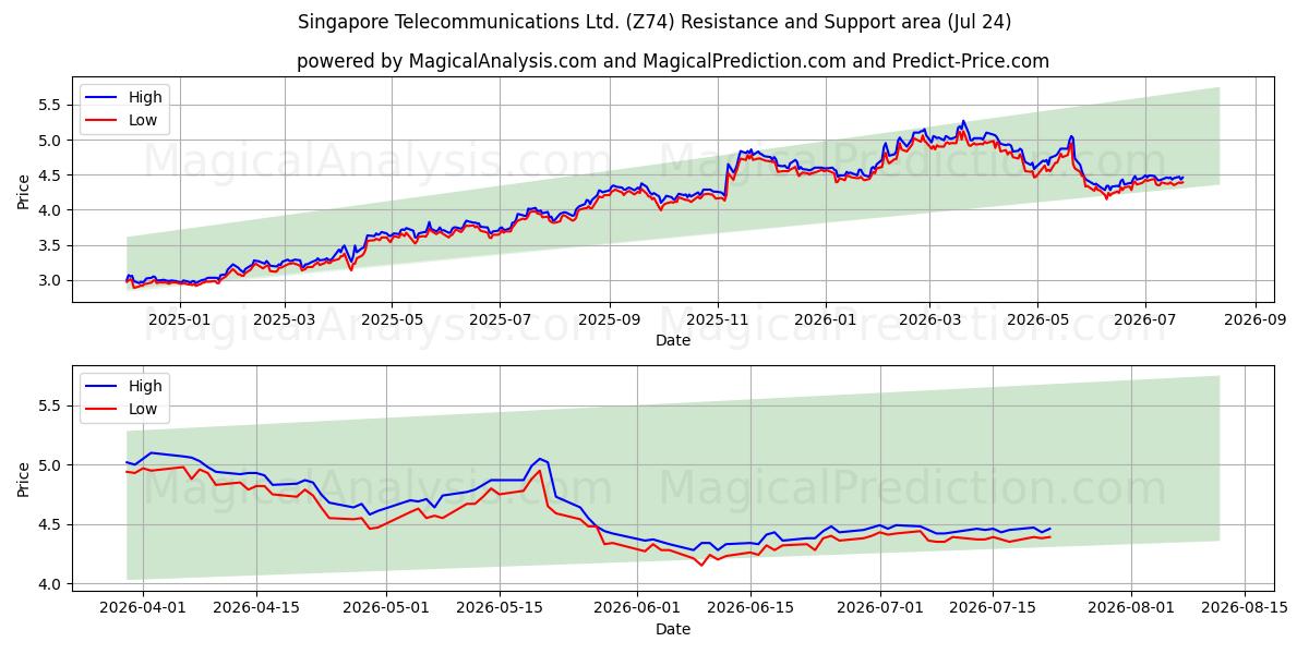  Singapore Telecommunications Ltd. (Z74) Support and Resistance area (23 Jul) 