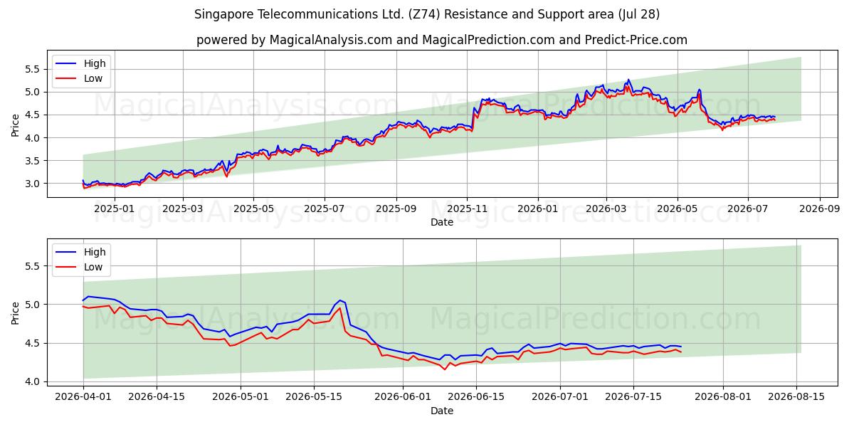  Singapore Telecommunications Ltd. (Z74) Support and Resistance area (27 Jul) 