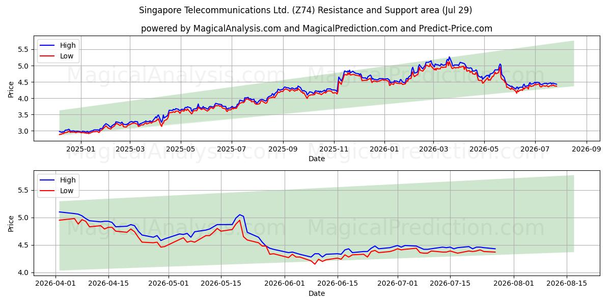  Singapore Telecommunications Ltd. (Z74) Support and Resistance area (28 Jul) 