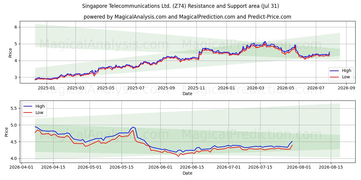  Singapore Telecommunications Ltd. (Z74) Support and Resistance area (30 Jul) 
