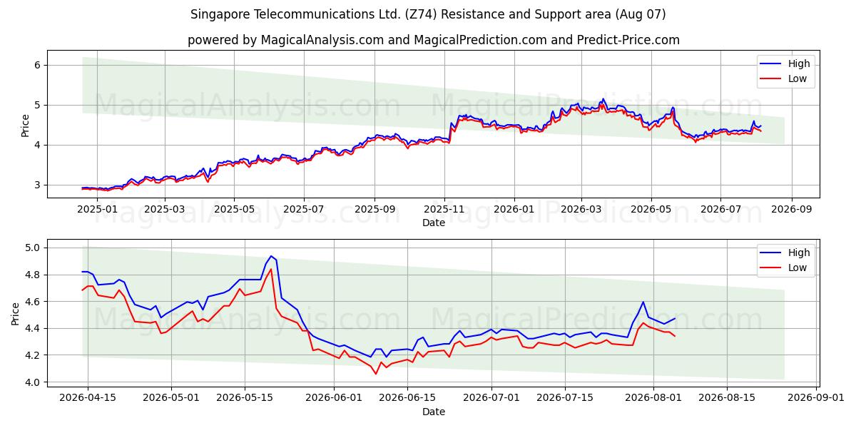  Singapore Telecommunications Ltd. (Z74) Support and Resistance area (06 Aug) 