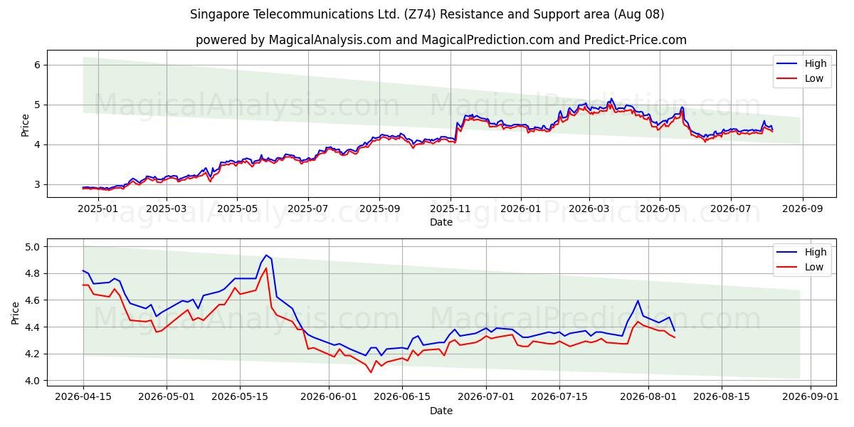  Singapore Telecommunications Ltd. (Z74) Support and Resistance area (07 Aug) 