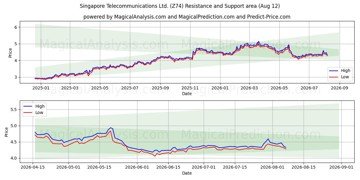  Singapore Telecommunications Ltd. (Z74) Support and Resistance area (11 Aug) 