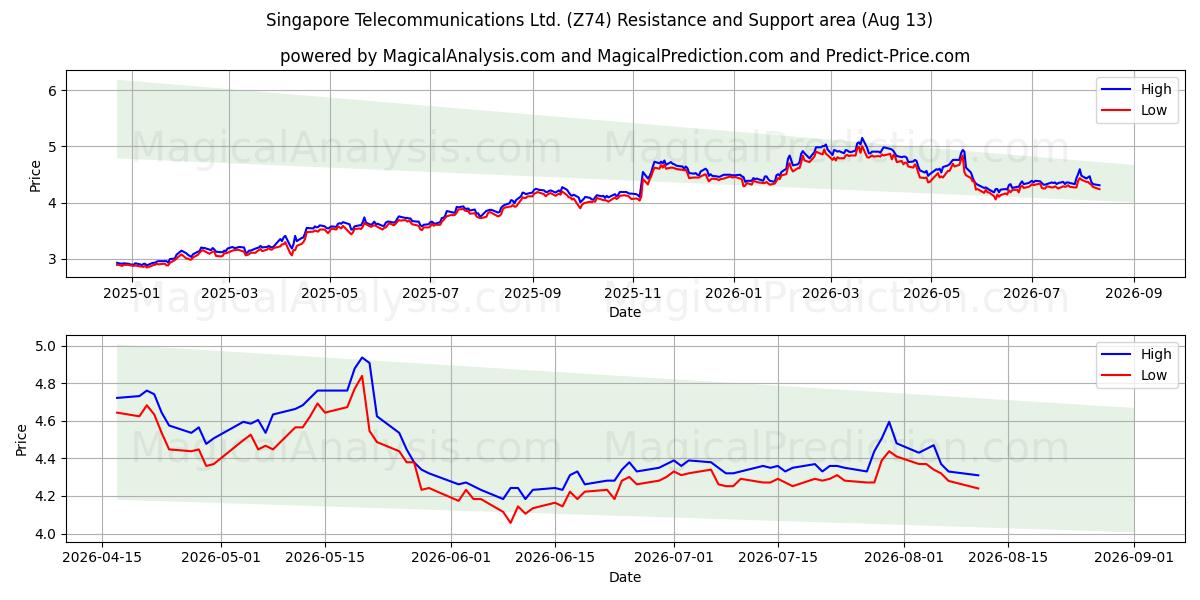  Singapore Telecommunications Ltd. (Z74) Support and Resistance area (12 Aug) 