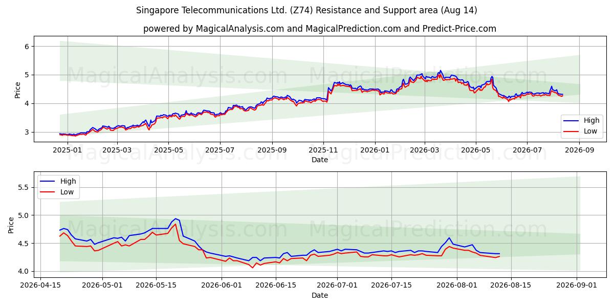  Singapore Telecommunications Ltd. (Z74) Support and Resistance area (13 Aug) 